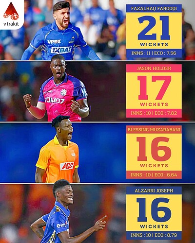 7. Most wickets in ILT20