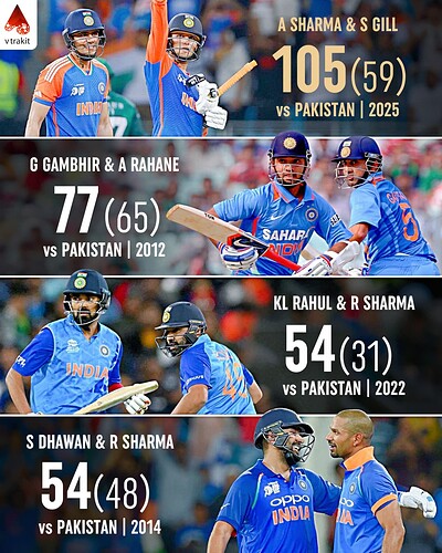 3. Highest 1st wkt partnership for India against Pakistan in T20Is