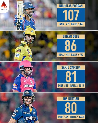 3. Most sixes in IPL since 2022