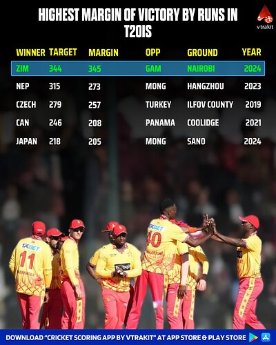 highest margin of victory in t20is by runs