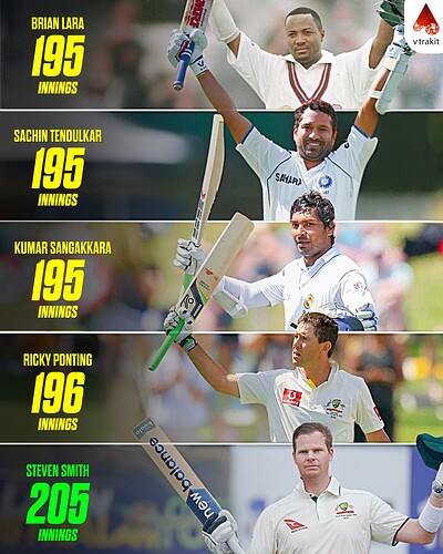 1. Fastest to 10000 runs by innings in Test