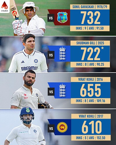 6. Most runs as a captain for India in a test series