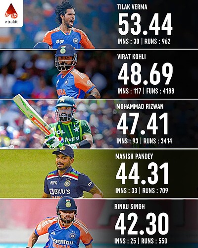 5. Highest batting average in T20Is (min 500 runs among players from Test playing nations)
