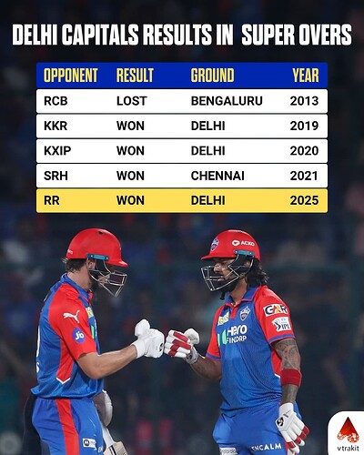 2. Delhi Captials results in Super Overs