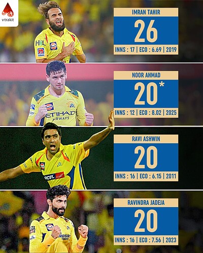 3. Most wickets by spinners for CSK in a IPL edition