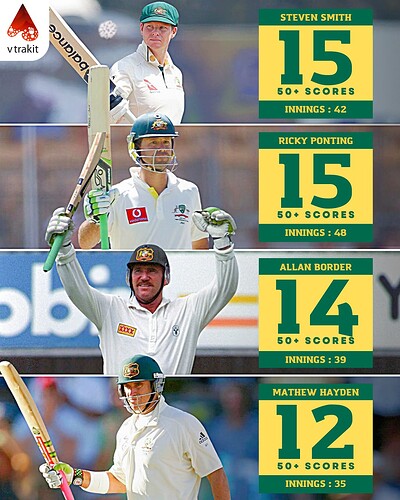 6. Most 50+ scores for Australia in Asia