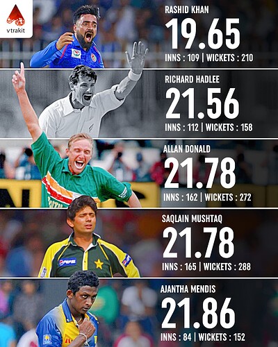 1. Highest bowling average in ODIs (min 150 wickets)