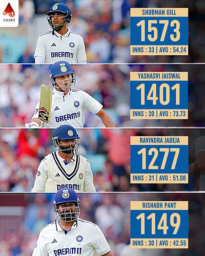 3. Most runs for India in won matches