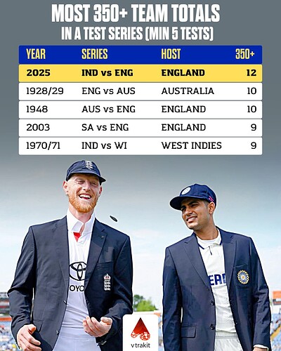 2. Most 350+ totals in a test series