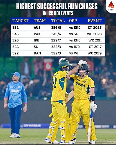 4. Highest successful run chases in ICC odi events