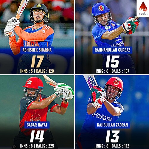 1. Most sixes in Men's T20 Asia Cup
