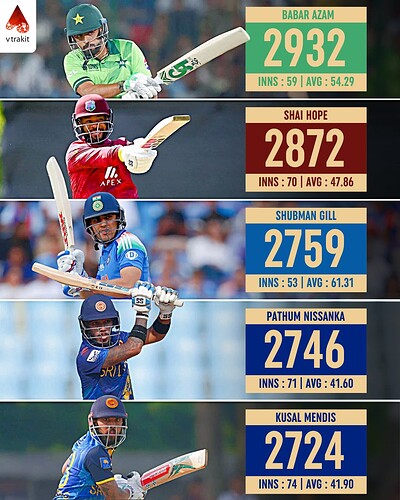 5. Most runs in ODIs since 2020
