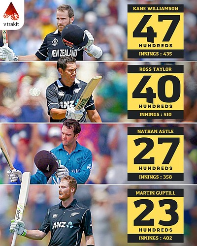 2. Most international centuries for NZ