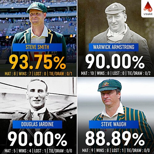 5. Highest win% as a captain in the Ashes (min 5 matches)