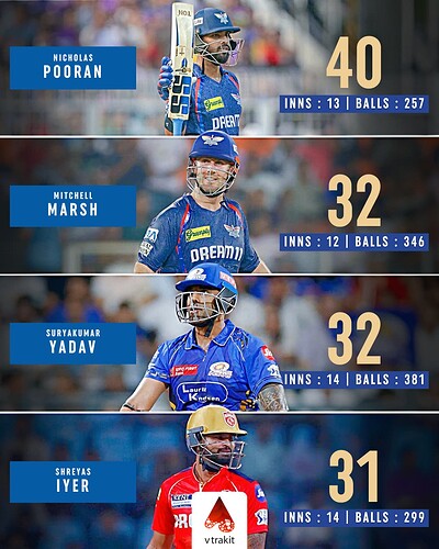 5. Most sixes in IPL 2025