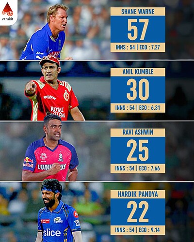 2. Most wickets by captain in IPL