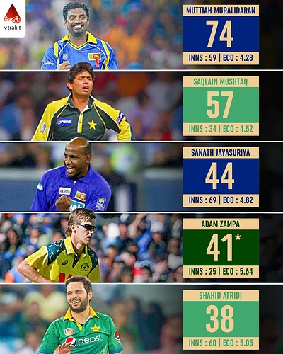 2. Most wickets for a spinner against India in ODIs