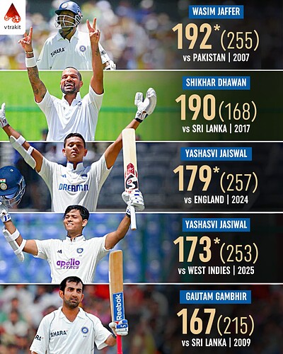 6. Most runs on day1 by an Indian opener