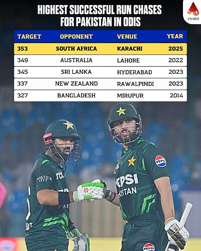 3. HIghest successful run chases for Pakistan in ODIs