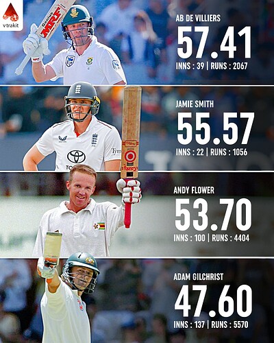 3. highest batting average for a WK Batter with min 1000 runs