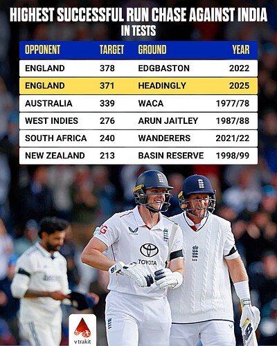 4. Highest total chased against India