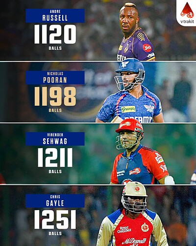 4. Fastest to 2000 runs in IPL by Balls