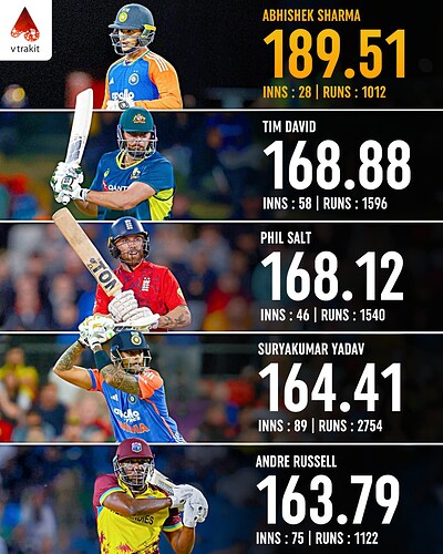 1. Best batting SR in T20Is (min 1000 runs)