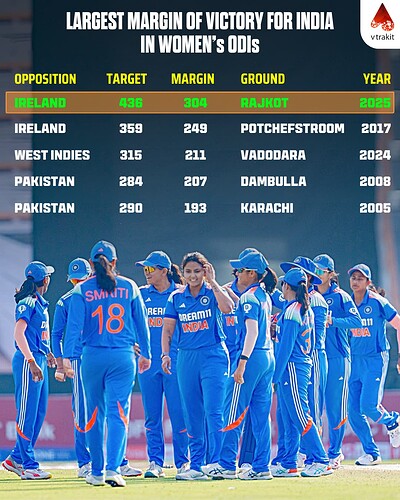 2. Largest Margin of victory for India in Women's ODIs