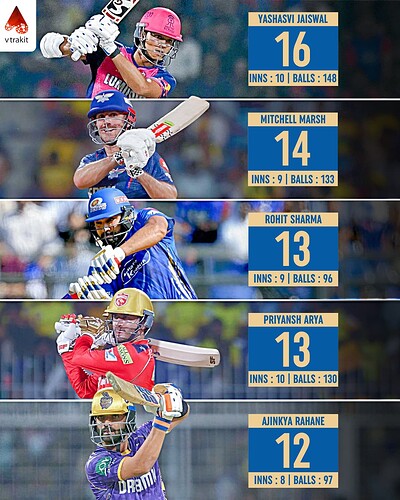 5.Most sixes in the powerplay by a batter in IPL 2025