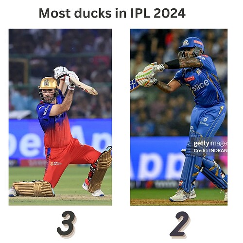 Most ducks in IPL 2024
