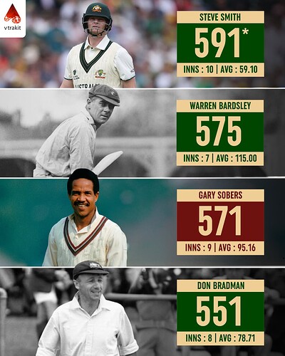 1. Most runs by a visiting player in Lord's