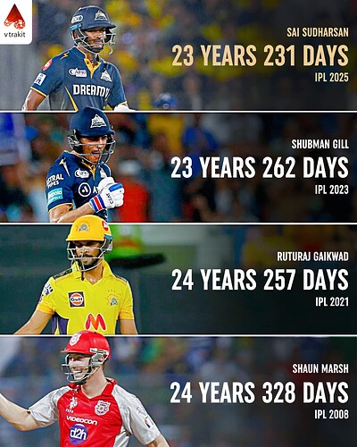 1. Youngest player to win Orange Cap in IPL history