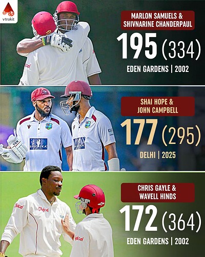 3. Highest partnership for WI against India in India