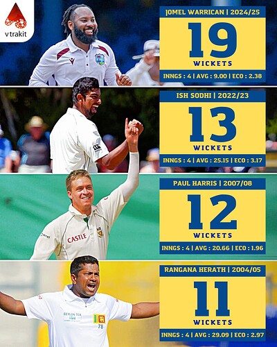 2. Most wickets by a visiting bowler in lesser or equal to 2 matches