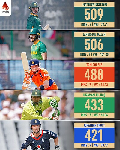 5. Most runs in first 7 ODI innings