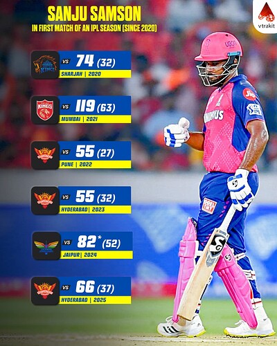 3. Samson in his first match of an IPL season since 2020