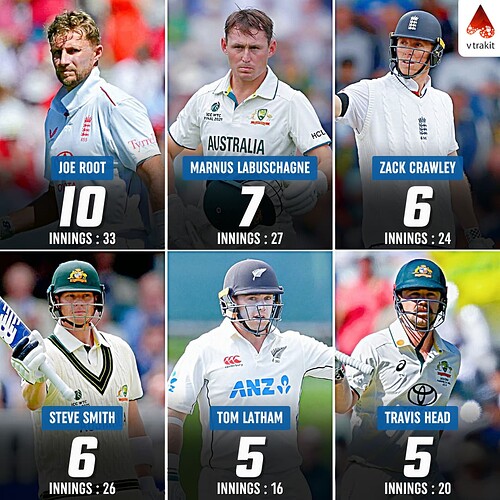 4. Most 50+ scores against India in WTC history