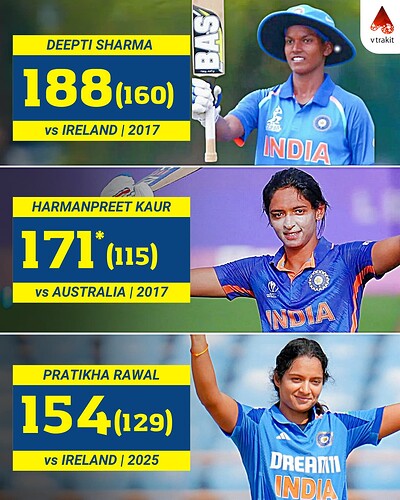 3. Highest scores for India in Women ODIs