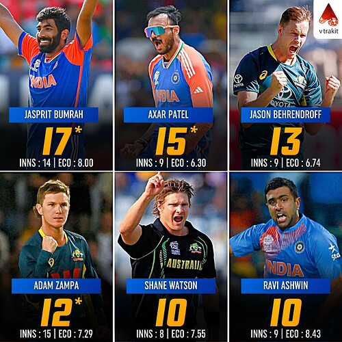 1. Most wickets in T20Is between Aus and Ind