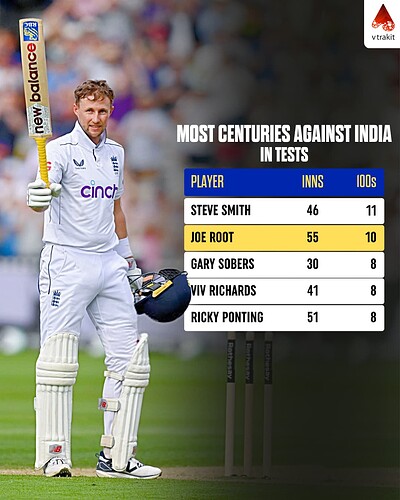 2. Joe Root centuries against India