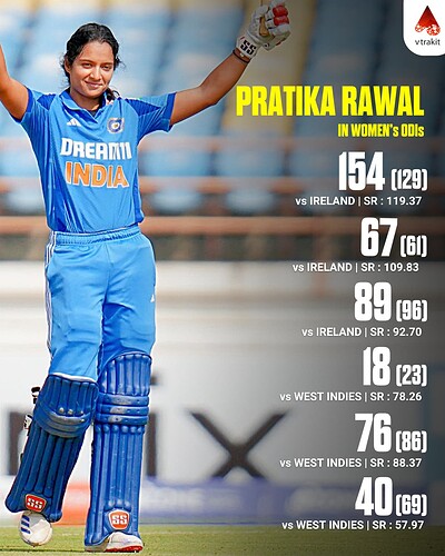 1. PRATIKA RAWAL in Women's ODIs