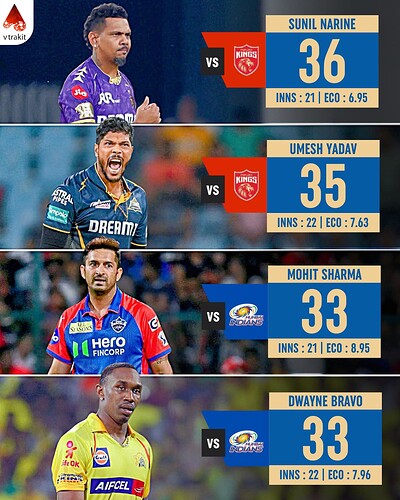 5. Most wickets against a single team