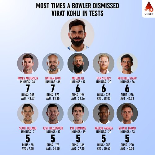 3. Most times a bowler dismissed Virat kohli in tests