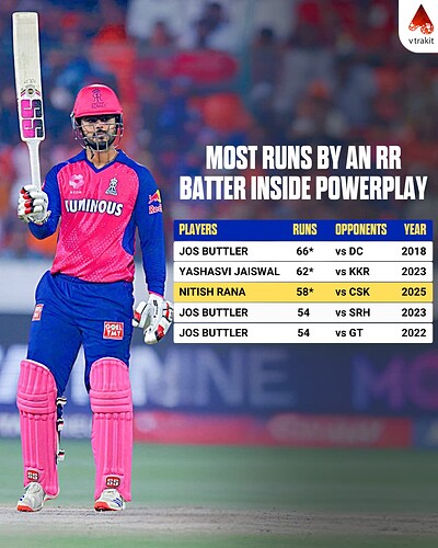 3. Most runs by an RR batter inside powerplay