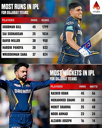 10. Most runs and wkts for GT in IPL