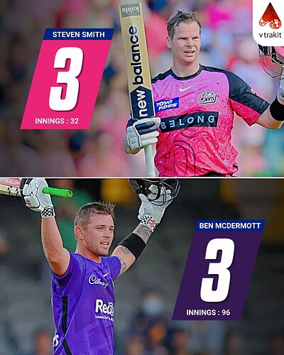 3. Most centuries in BBL history