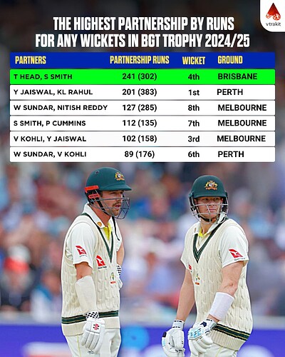 3. HIGHEST PARTNERSHIP IN BGT 2024.25