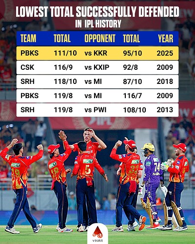 7. Lowest total successfully defended in IPL