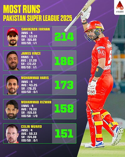 3. Most runs in PSL 2025