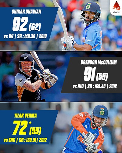 1. Highest run scored in an innings in Chepauk in T20Is